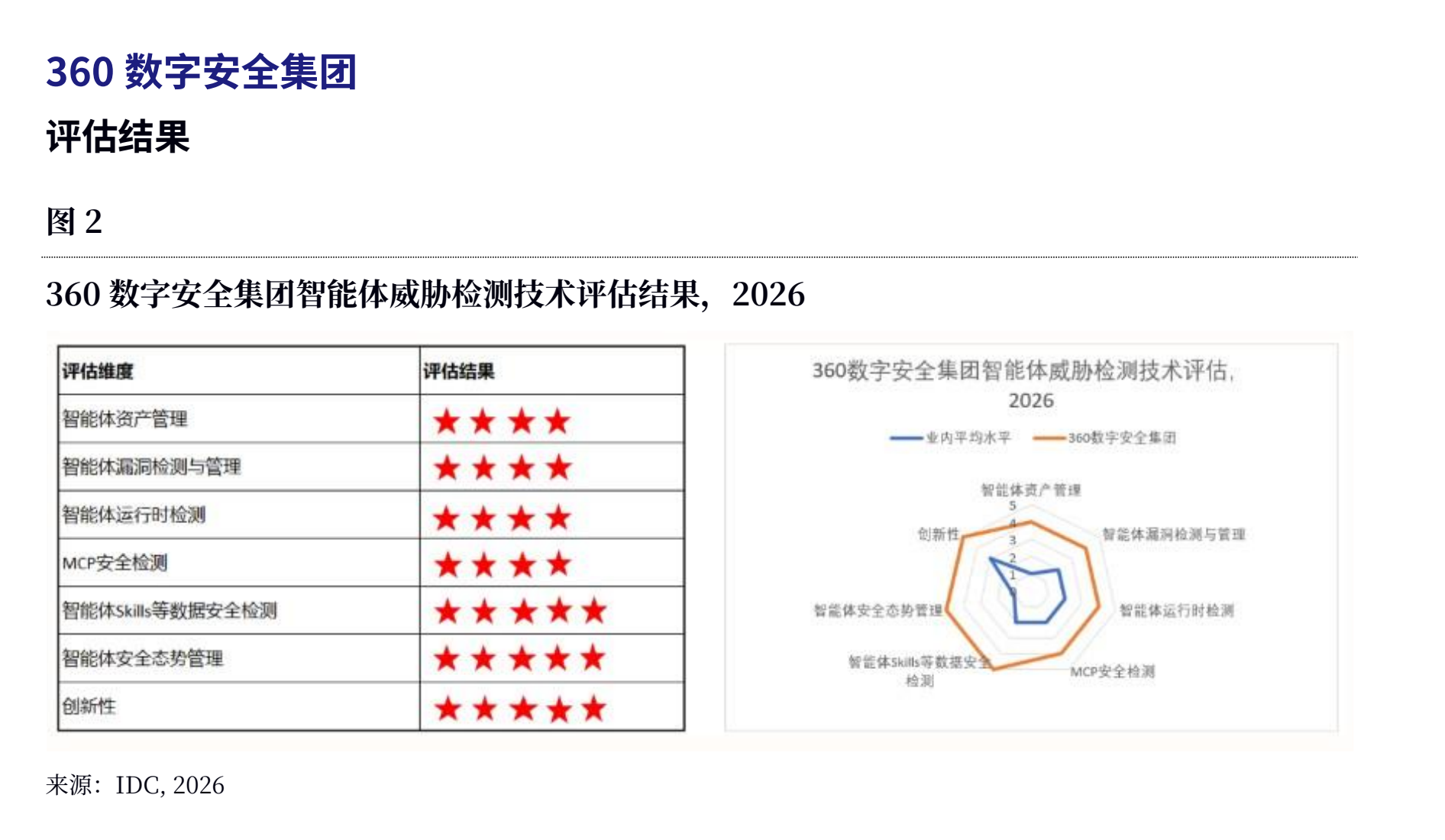 入选IDC报告，360智能体安全防护与管理系统树立智能体漏洞治理新标杆