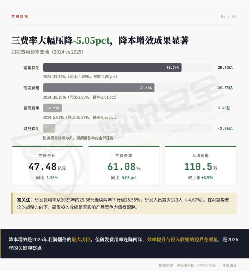 深信服2025财报：营收80亿创新高，净利润翻倍