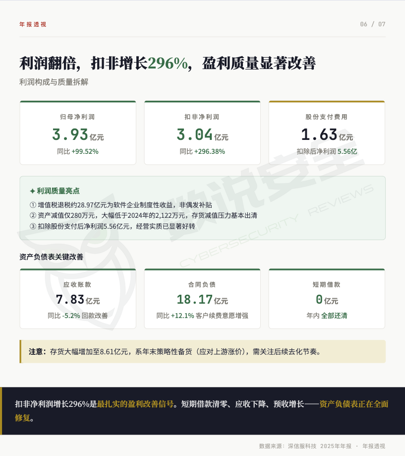 深信服2025财报：营收80亿创新高，净利润翻倍