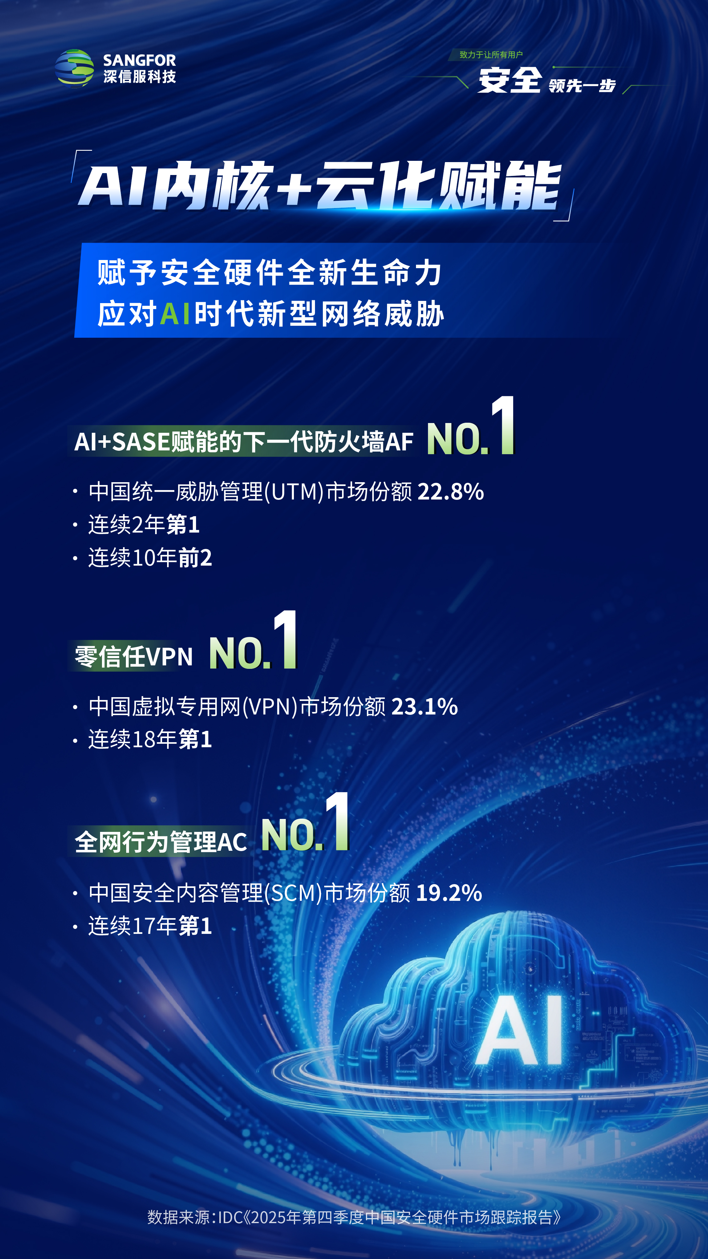 《2025年第四季度中国安全硬件市场跟踪报告》三项市场第一,「AI+云化」赋能深信服安全产品持续进化