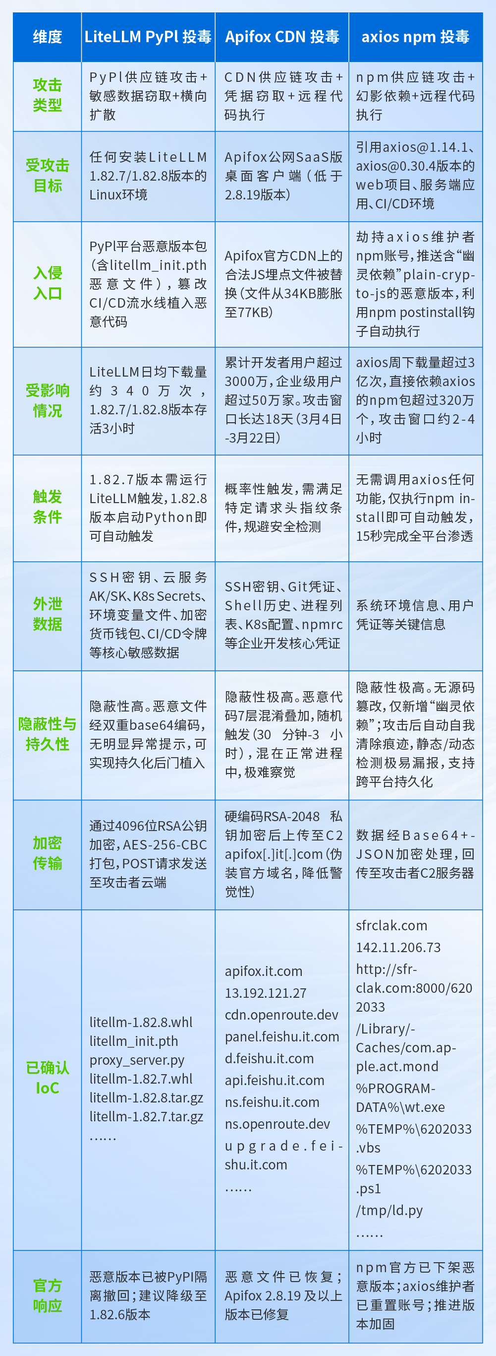 AI时代供应链投毒比你想象的更疯狂!所有接入开源组件的企业,速自查!