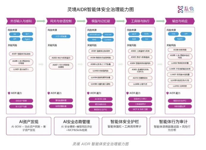灵境 AIDR 技术首发 | 以 AI 治理 AI，悬镜智能体安全卫士新品发布