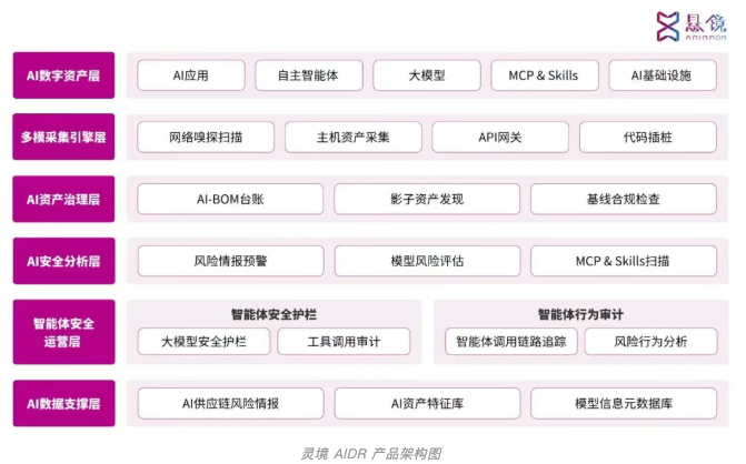 灵境 AIDR 技术首发 | 以 AI 治理 AI，悬镜智能体安全卫士新品发布