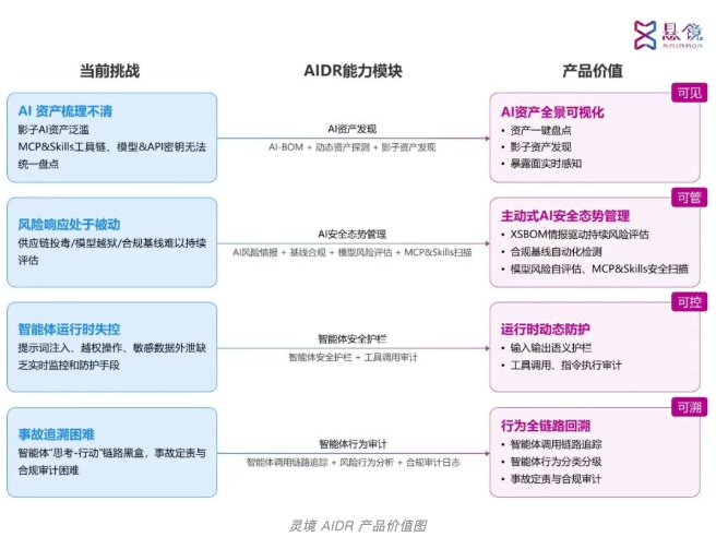 灵境 AIDR 技术首发 | 以 AI 治理 AI，悬镜智能体安全卫士新品发布