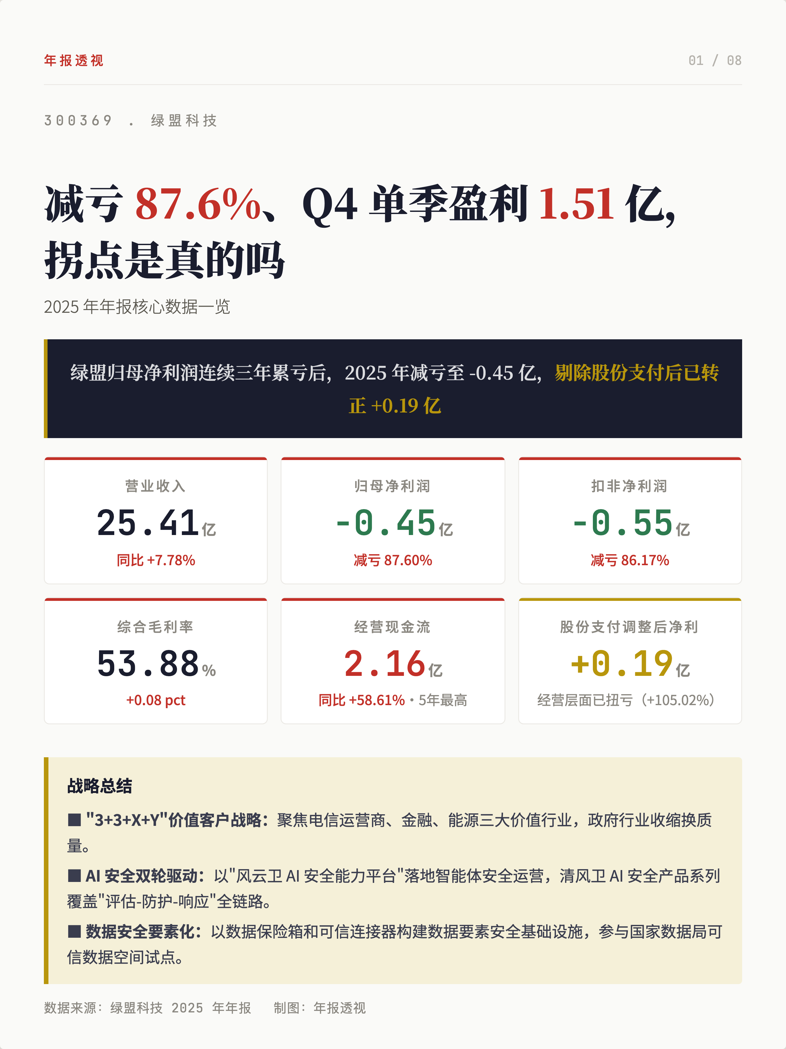 绿盟科技2025：减亏87.6%,Q4单季盈利1.51亿，是否迎来了业绩拐点？