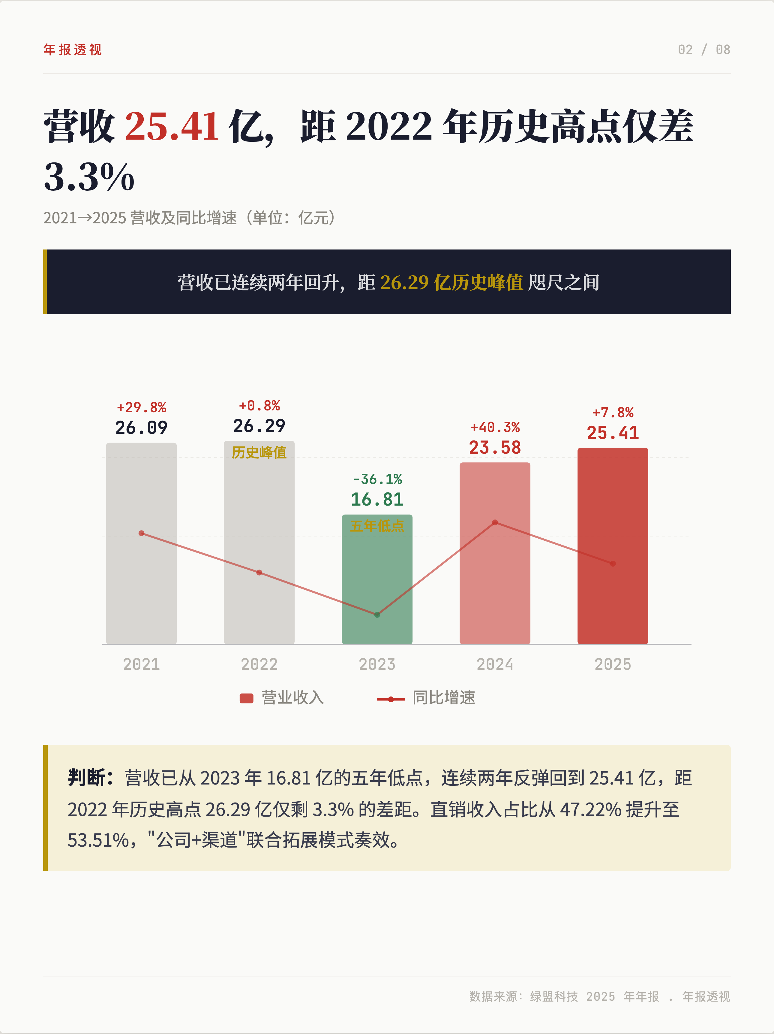 绿盟科技2025：减亏87.6%,Q4单季盈利1.51亿，是否迎来了业绩拐点？