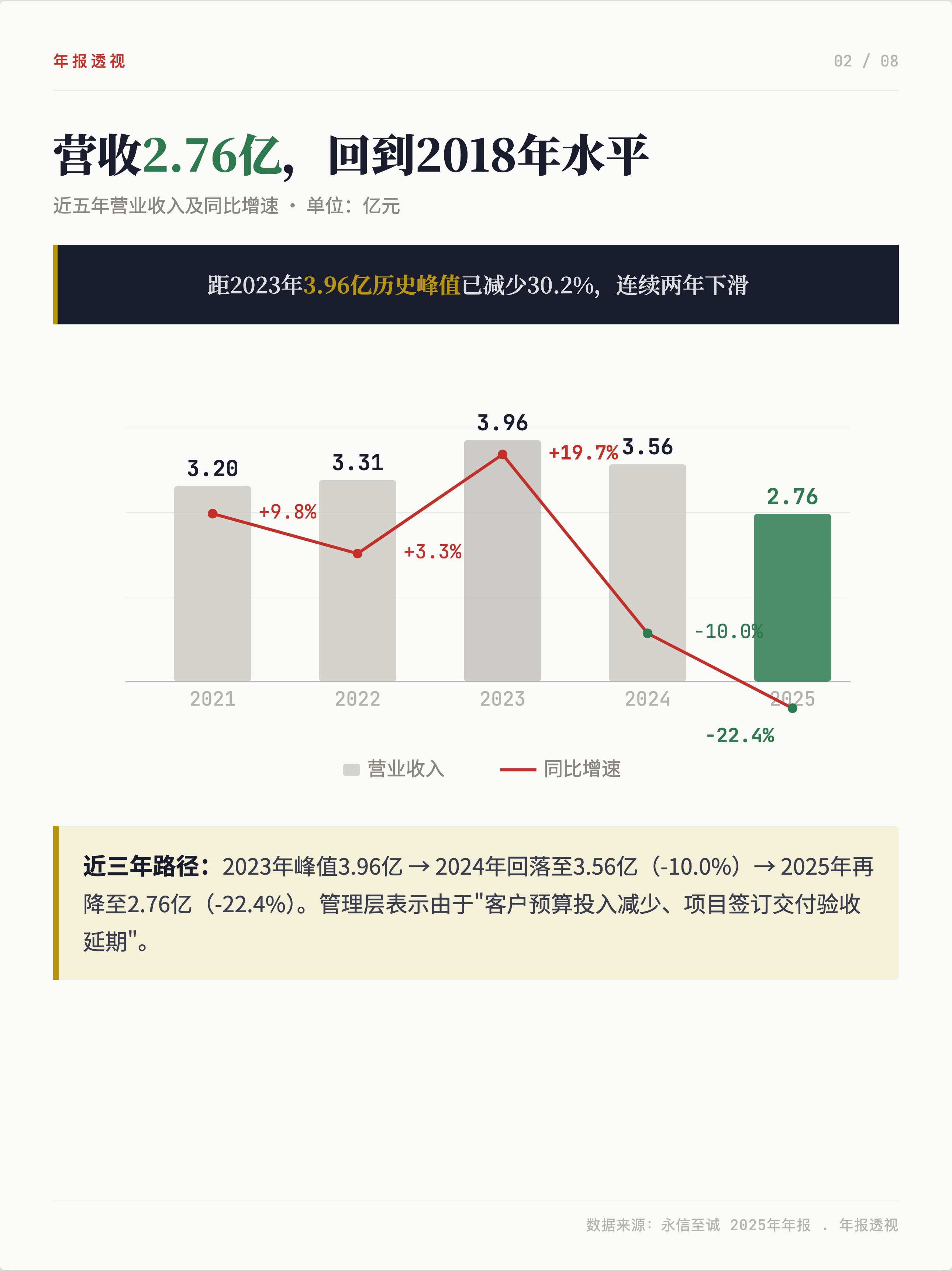 永信至诚2025营收-22.4%，主动转型还是被动应对？