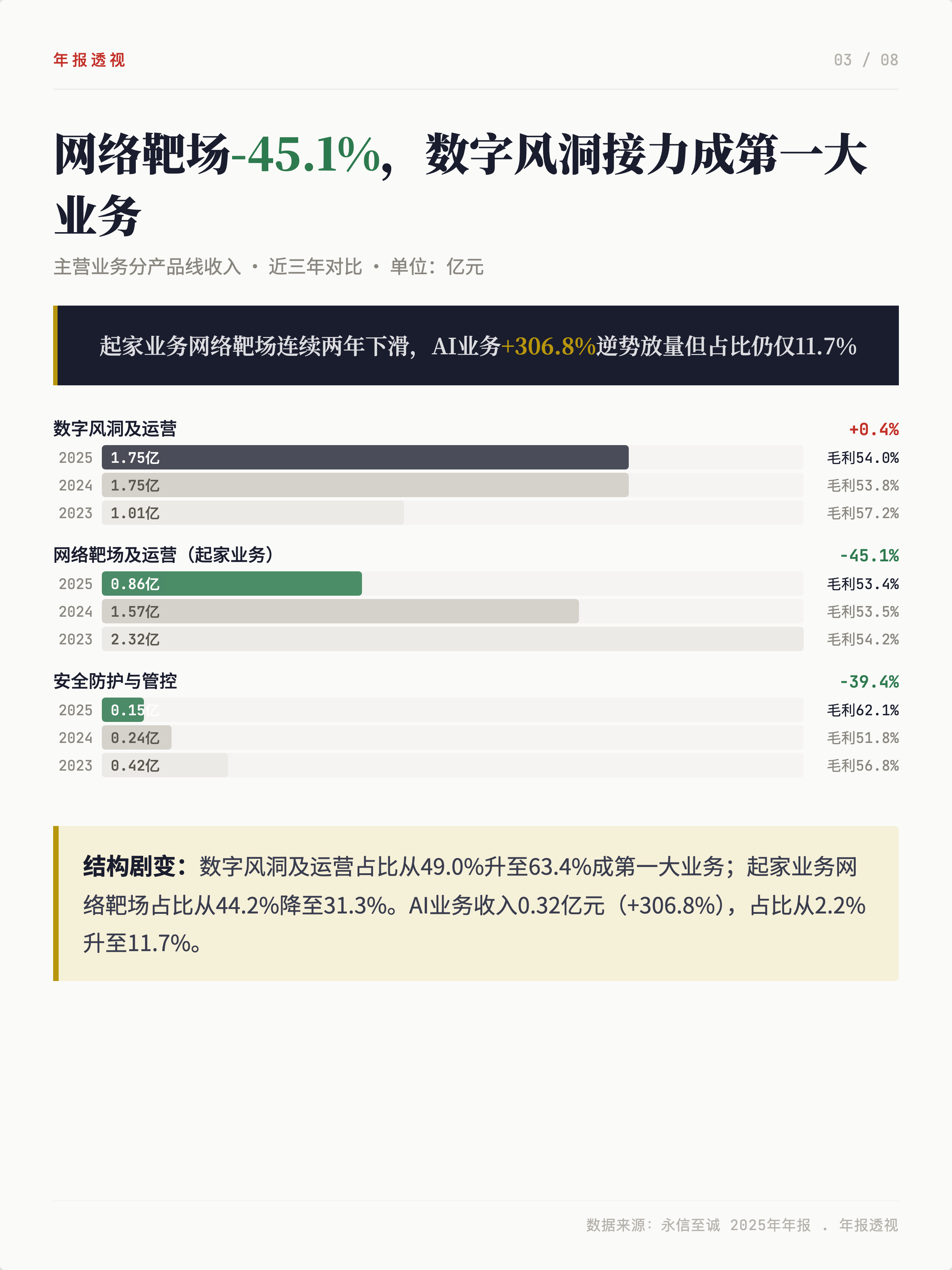 永信至诚2025营收-22.4%，主动转型还是被动应对？