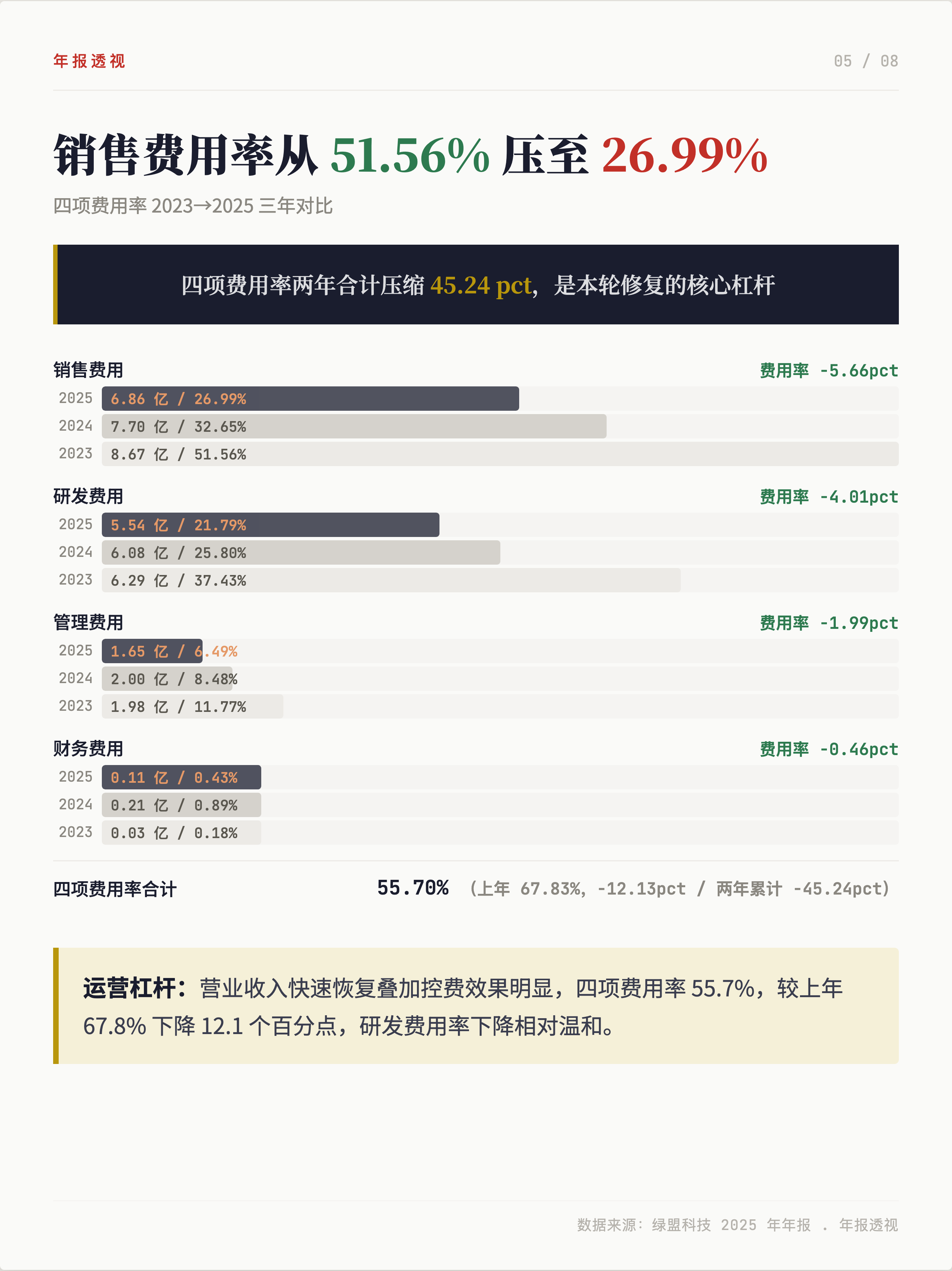 绿盟科技2025：减亏87.6%,Q4单季盈利1.51亿，是否迎来了业绩拐点？