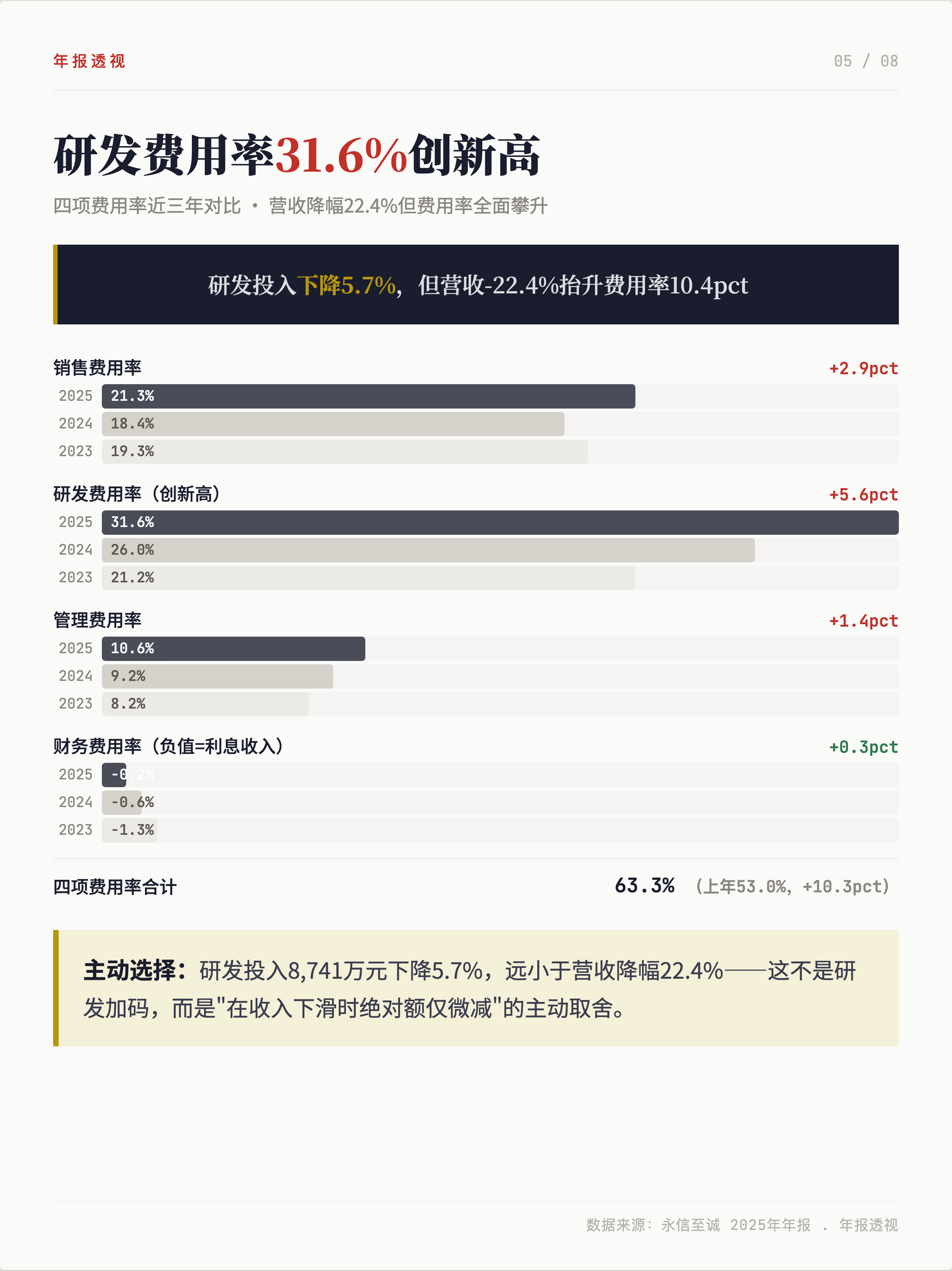 永信至诚2025营收-22.4%，主动转型还是被动应对？