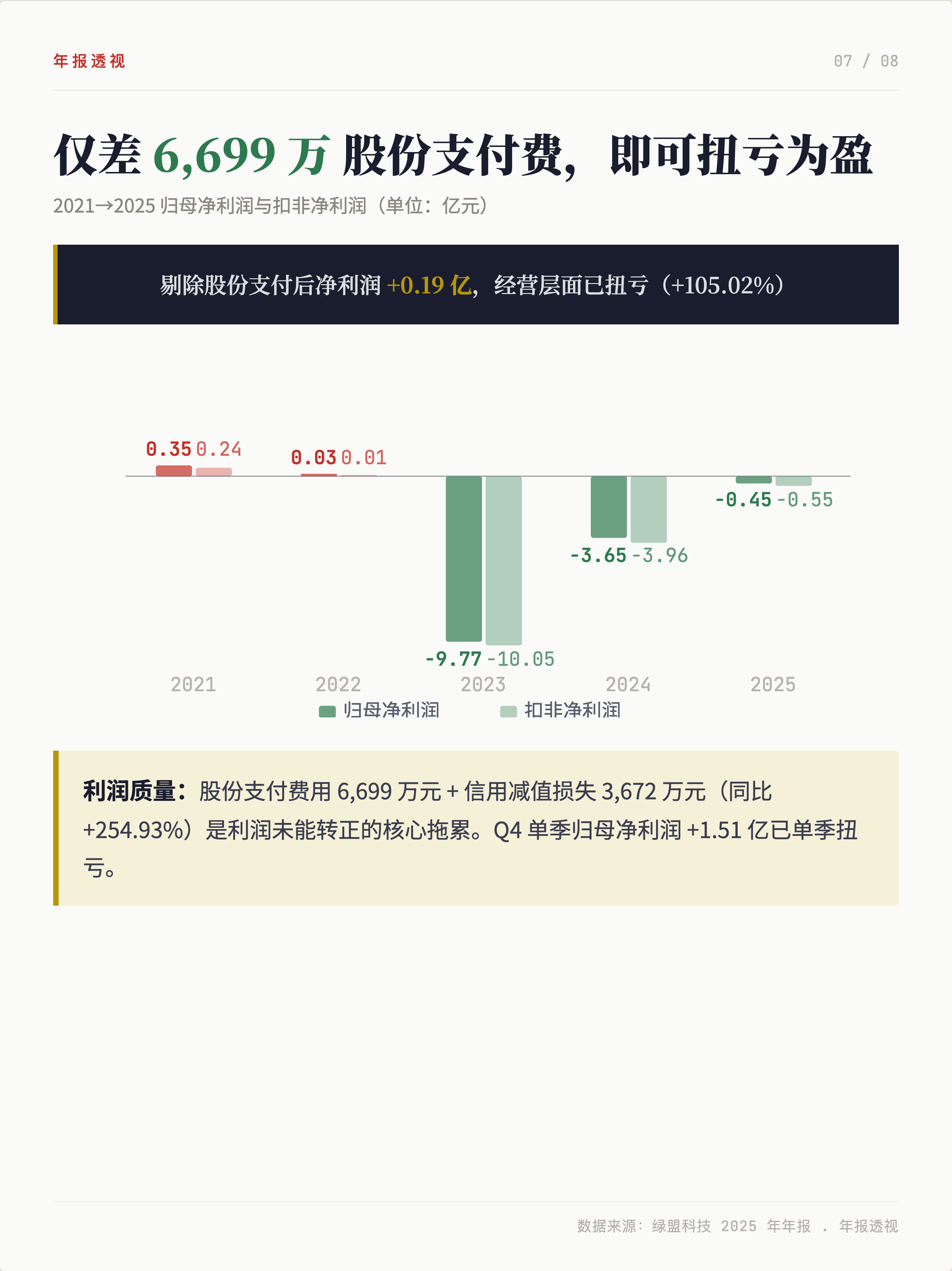 绿盟科技2025：减亏87.6%,Q4单季盈利1.51亿，是否迎来了业绩拐点？