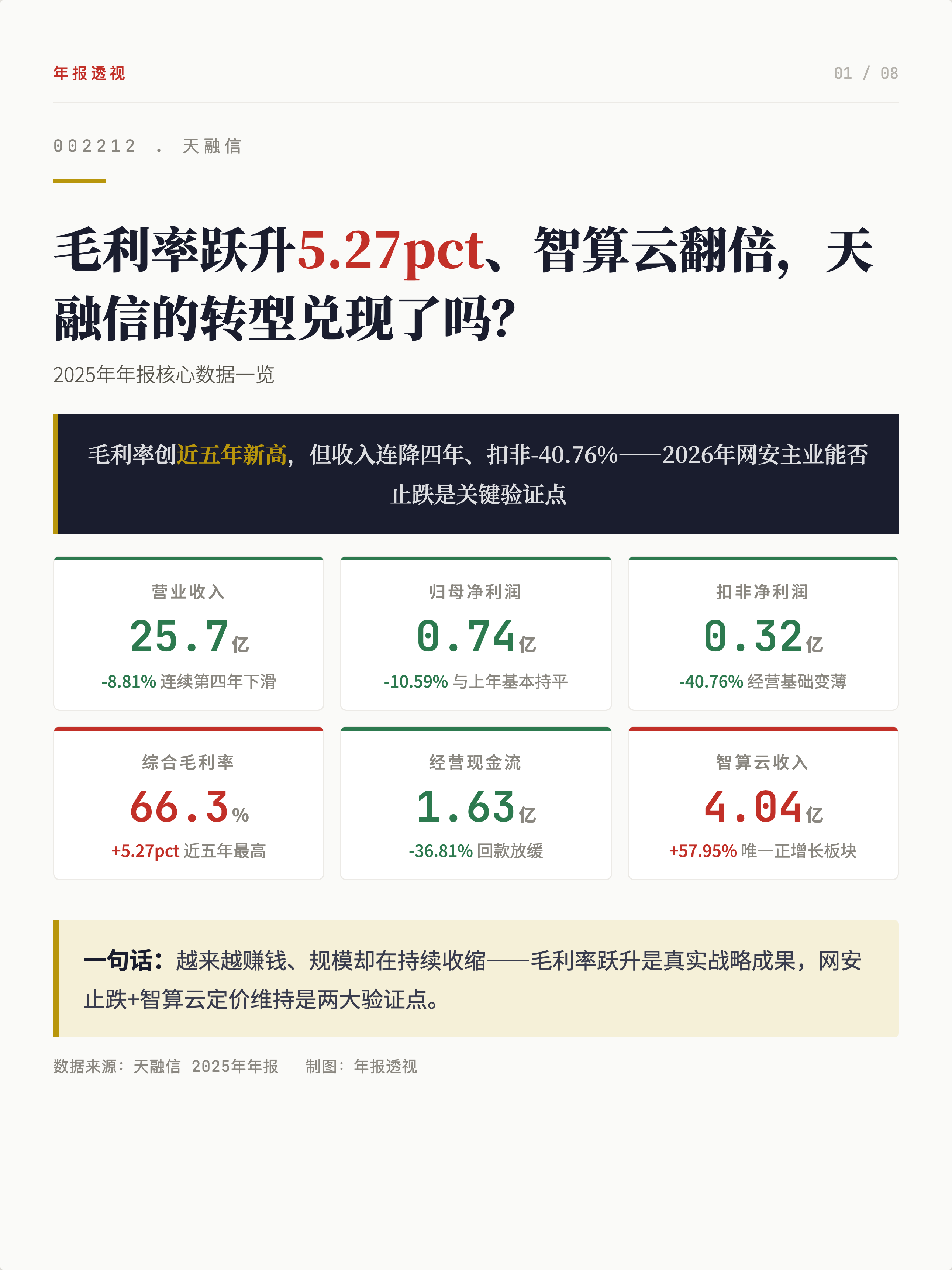 毛利率增长5.27%，智算云翻倍，天融信的转型兑现了吗？