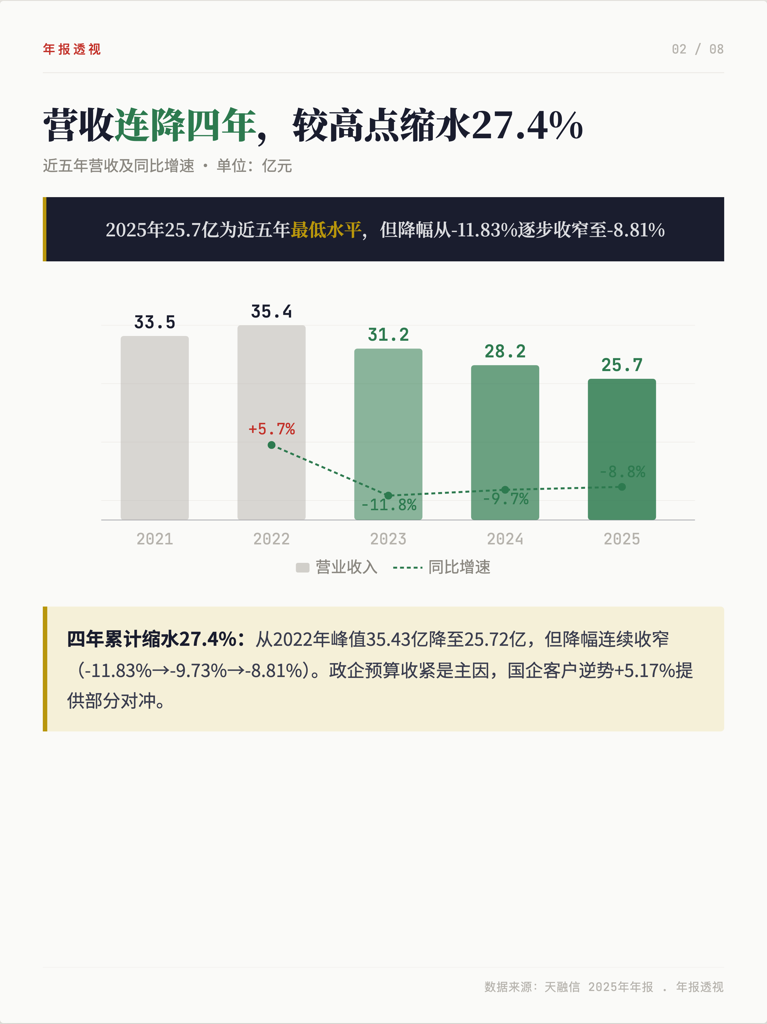 毛利率增长5.27%，智算云翻倍，天融信的转型兑现了吗？