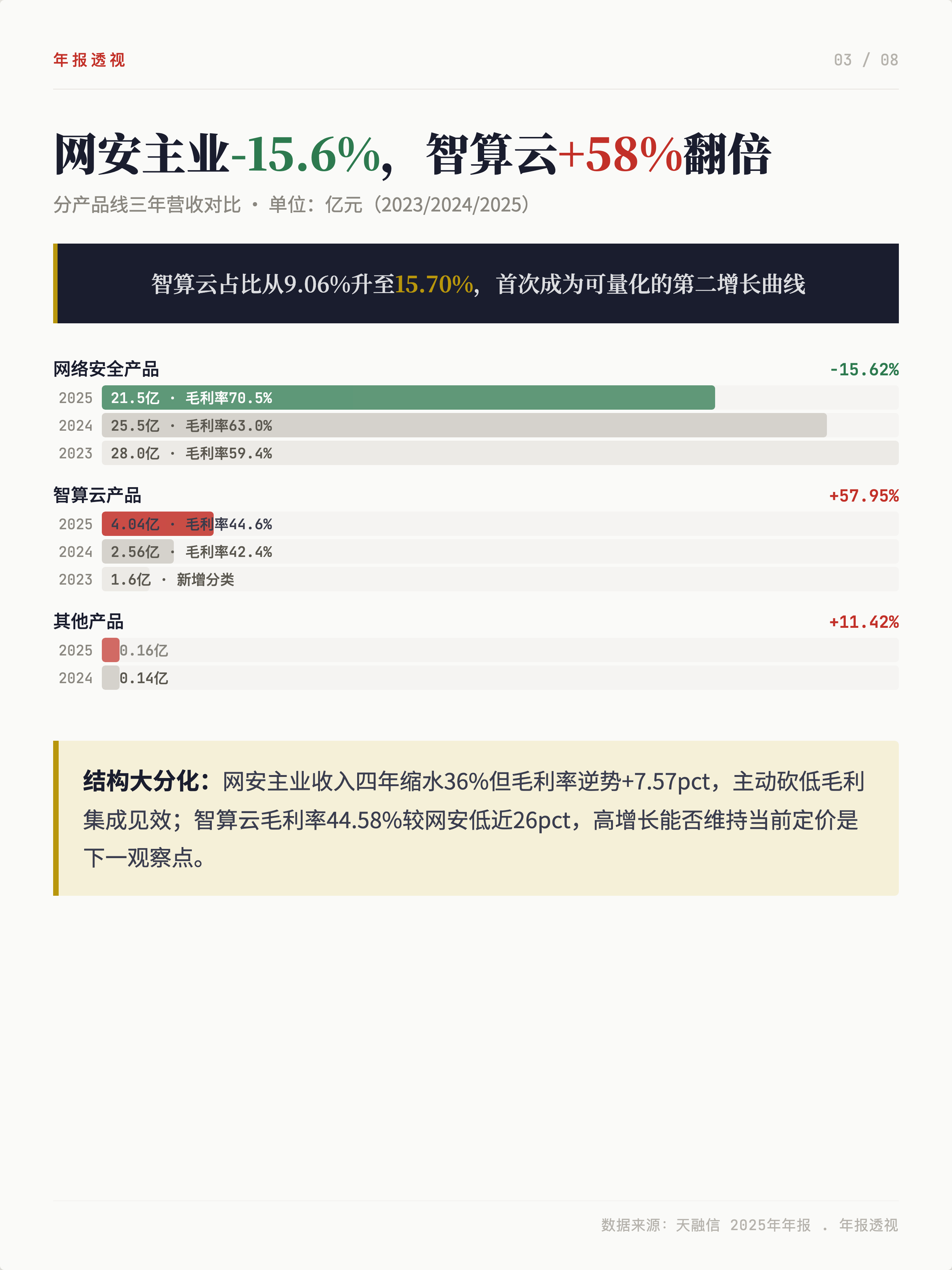 毛利率增长5.27%，智算云翻倍，天融信的转型兑现了吗？
