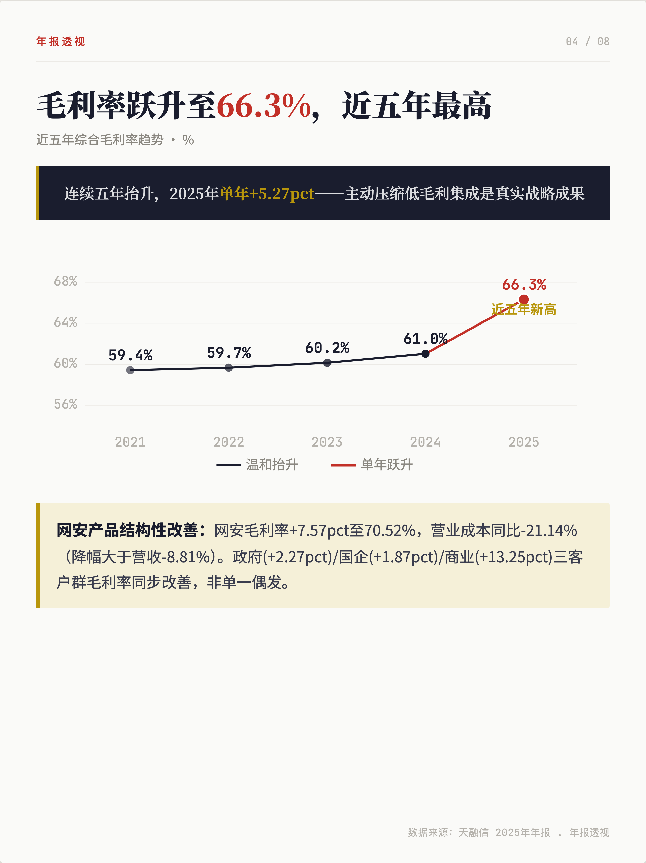 毛利率增长5.27%，智算云翻倍，天融信的转型兑现了吗？