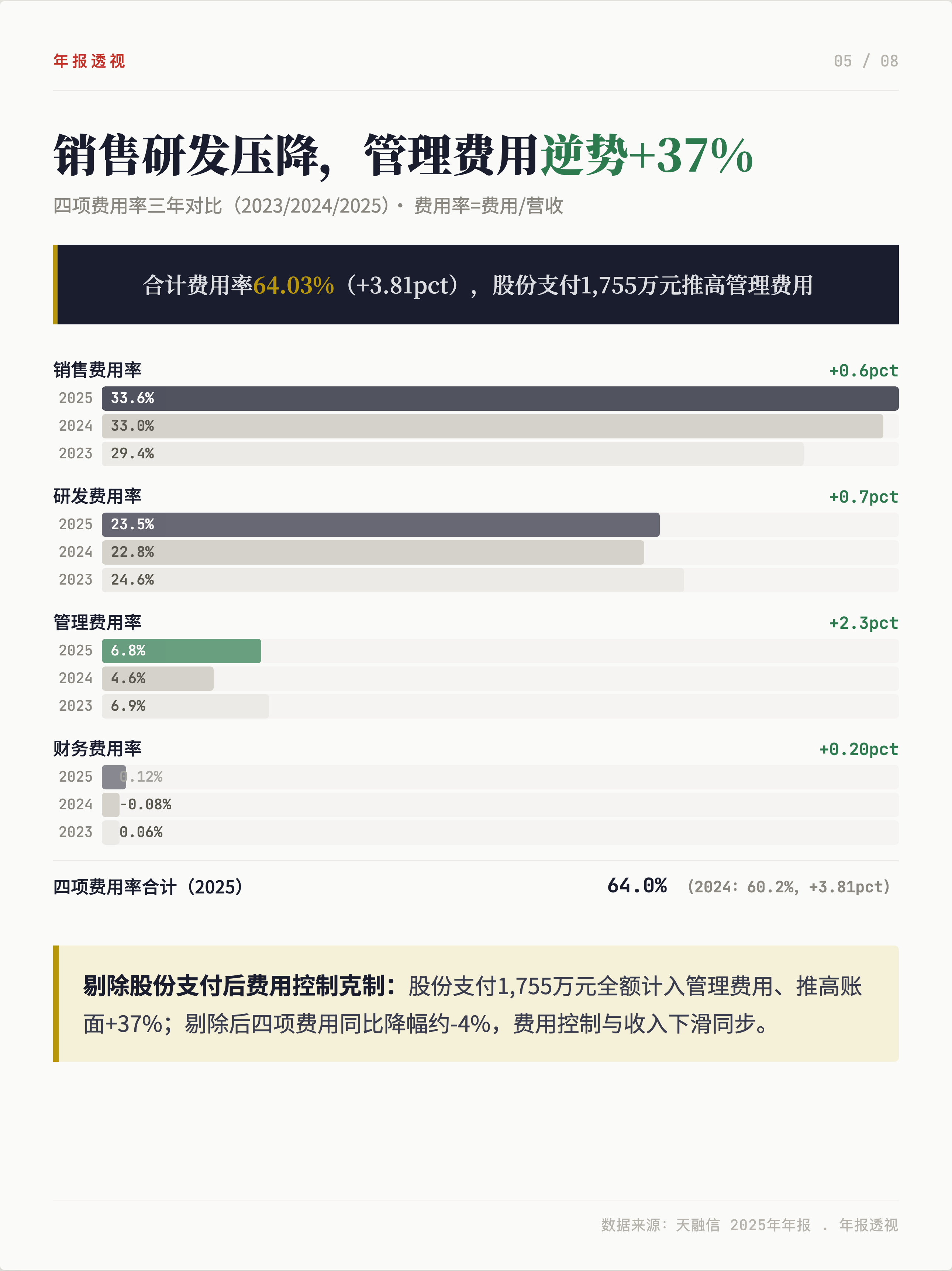 毛利率增长5.27%，智算云翻倍，天融信的转型兑现了吗？