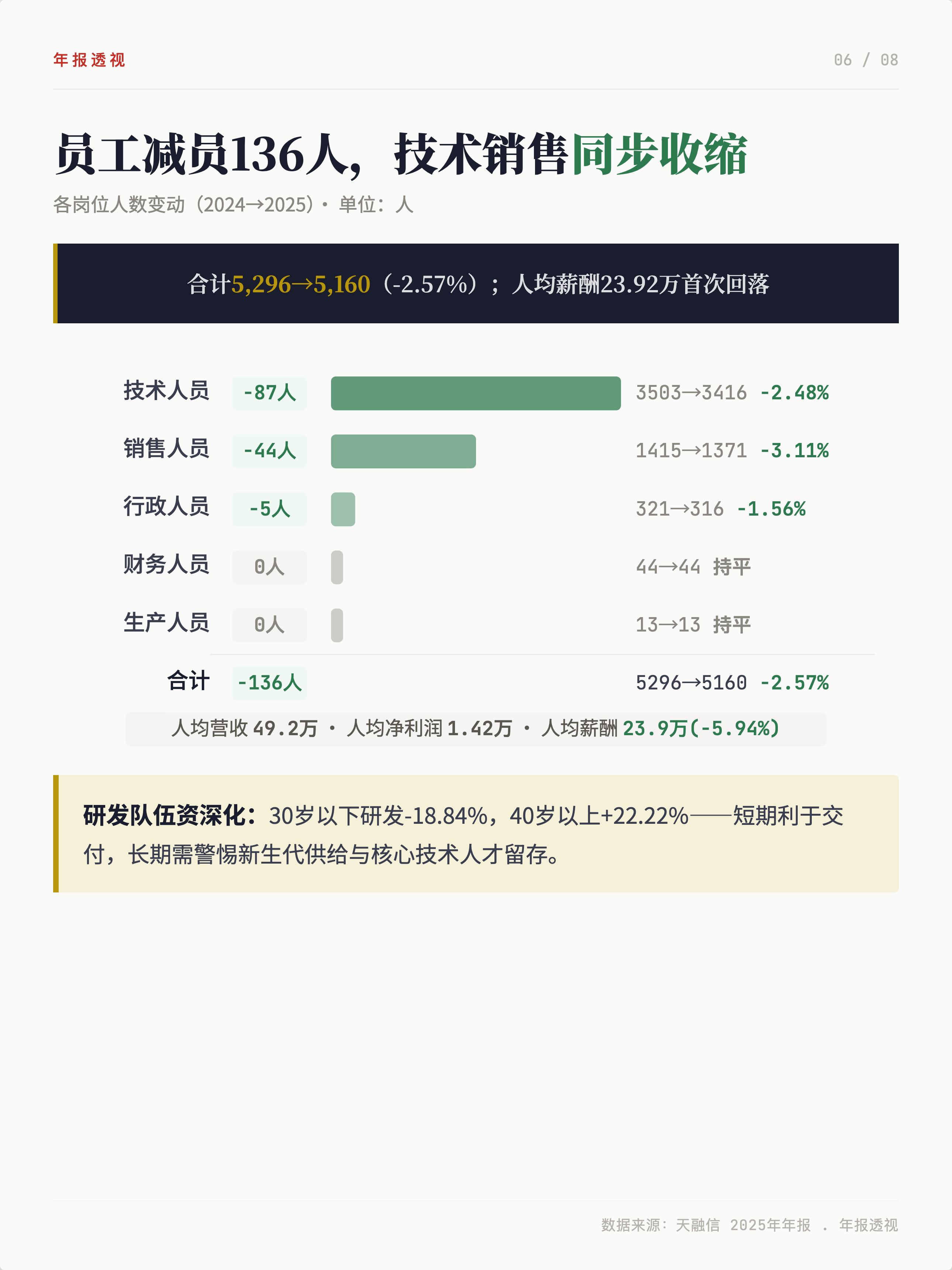 毛利率增长5.27%，智算云翻倍，天融信的转型兑现了吗？