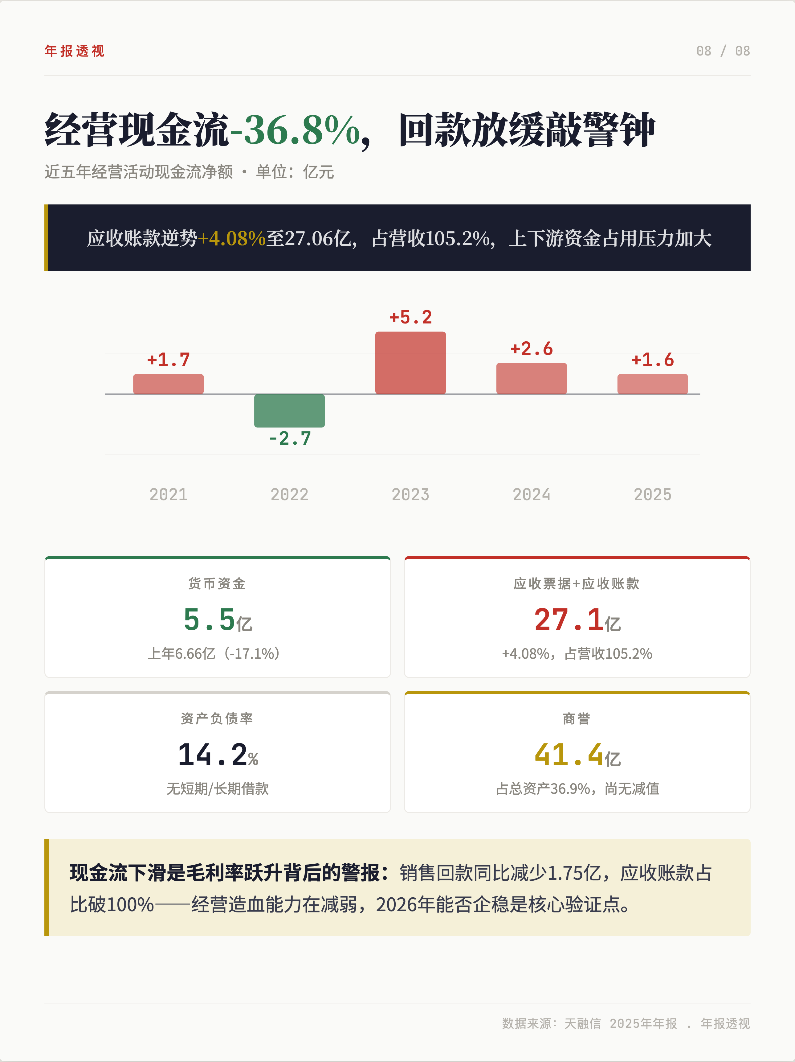 毛利率增长5.27%，智算云翻倍，天融信的转型兑现了吗？