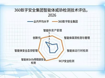 入选IDC报告，360智能体安全防护与管理系统树立智能体漏洞治理新标杆