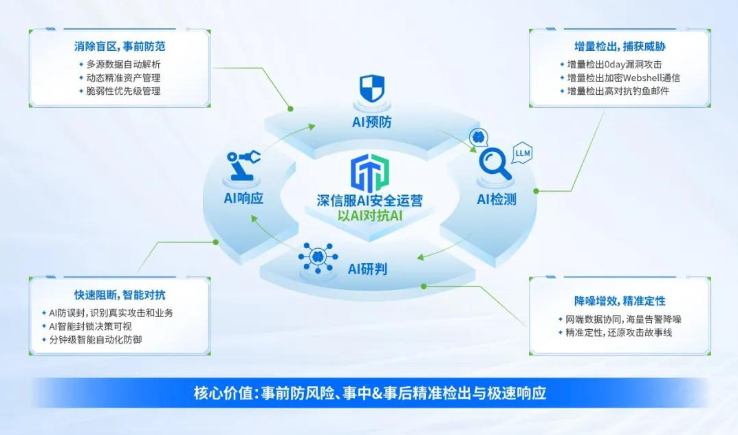 AI成攻防“关键变量”，安全防御体系该如何进化？