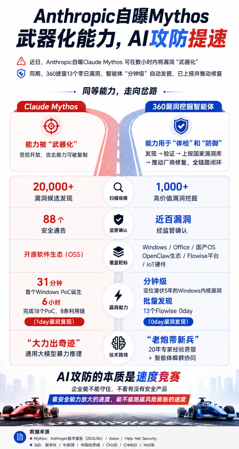 Anthropic自爆“武器化”,360报告发布:AI攻防进入小时级,防御侧解法是智能体