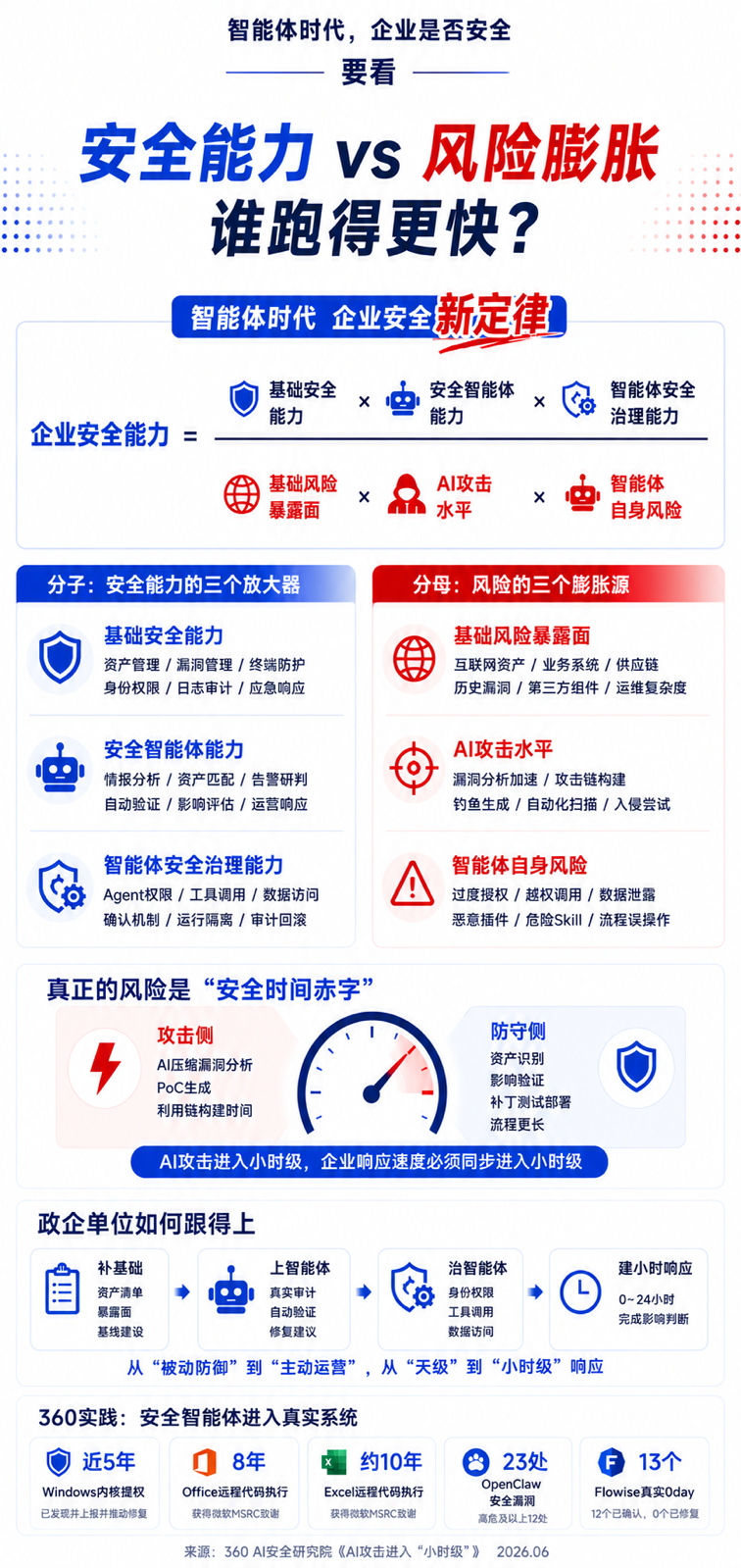 Anthropic自爆“武器化”,360报告发布:AI攻防进入小时级,防御侧解法是智能体