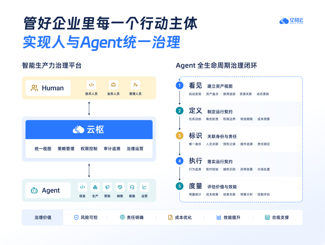 亿格云完成近亿元B+轮融资，加速构建企业AI治理基础设施