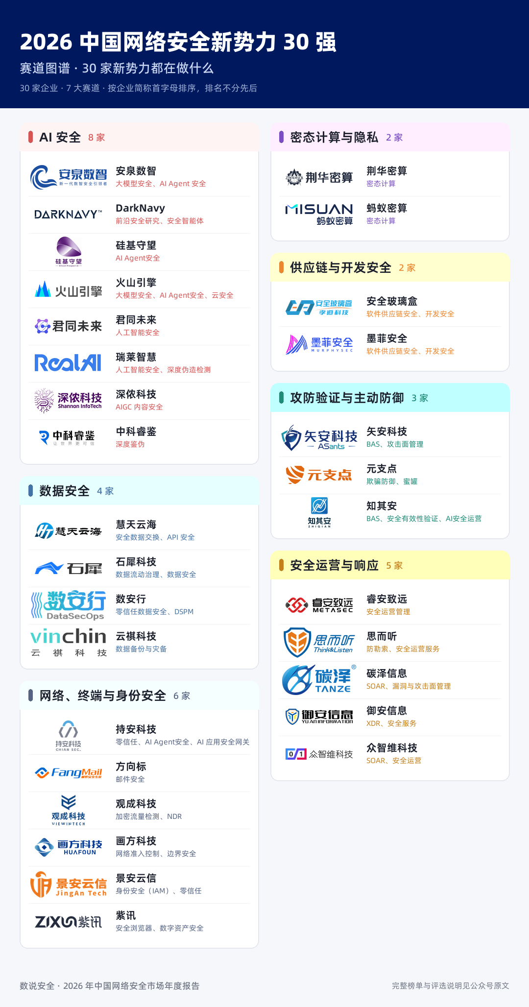 2026“中国网络安全产业百强排名与新势力30强”发布