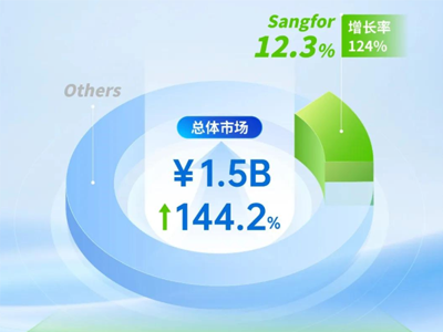 IDC“中国AI安全运营市场报告”出炉，深信服占市场份额超12%