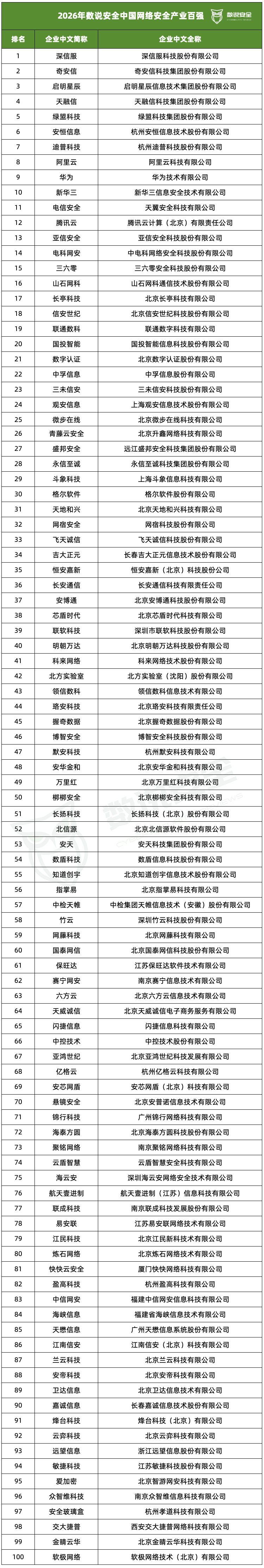 2026“中国网络安全产业百强排名与新势力30强”发布