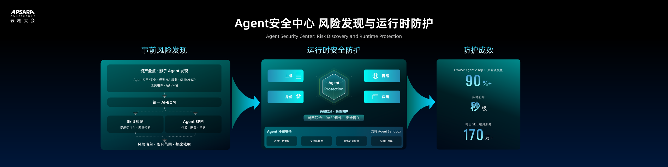 阿里云欧阳欣:重塑Agentic时代的安全体系